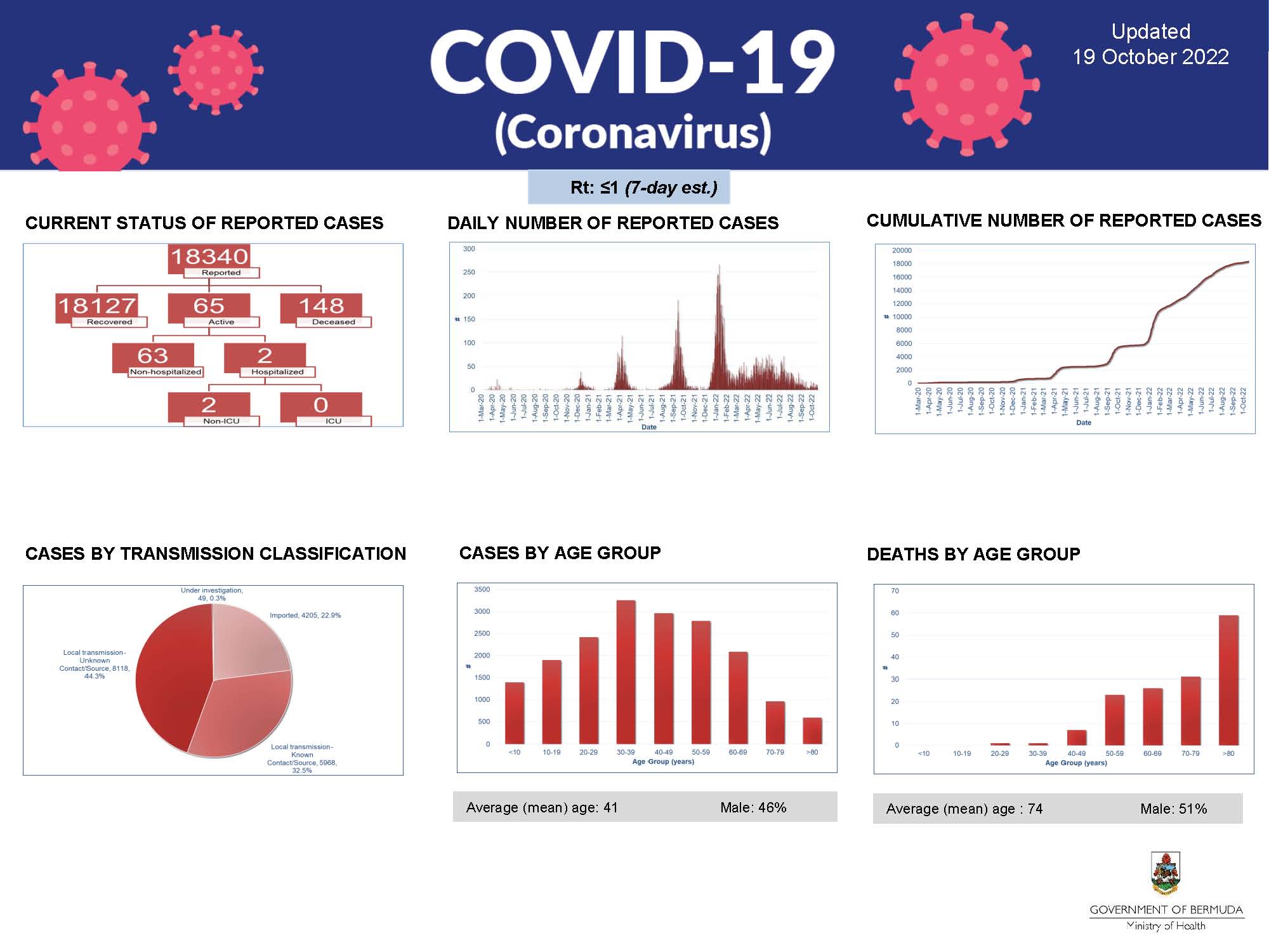20221019 COVID19 DASHBOARD.jpg Government of Bermuda